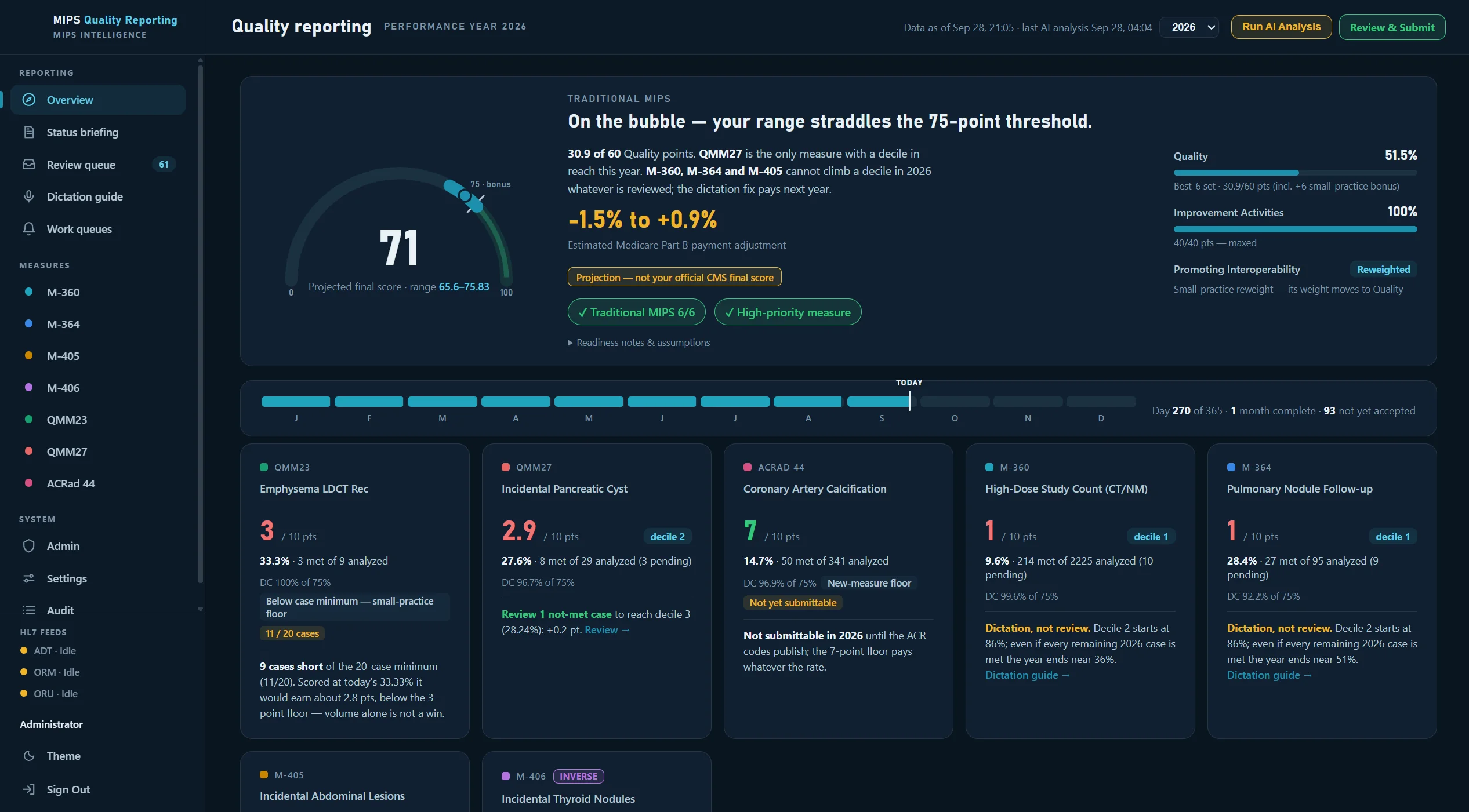 MIPS Intelligence quality reporting overview: a projected final score, the range around the 75-point threshold, and the measures in view for the performance year.